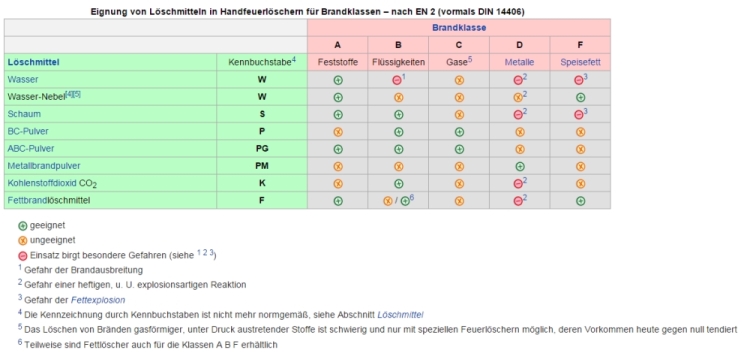 Eignung Feuerlöscher